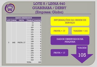 INFORMAÇÕES DA ORDEM DE
SERVIÇO
VIAGEM
105
FROTA = 17 VIAGEM = 141
DADOS OBSERVADOS NA
PESQUISA
FROTA = 17
DADOS OBSERVADOS
LOTE LINHA FROTA ÔNIBUS VIAGENS
5 640 FROTA: 17
13 6
23 6
107 7
108 6
121 8
131 5
138 7
141 5
148 8
151 6
161 6
218 4
266 6
270 4
272 8
292 6
310 7
TOTAL 105
 