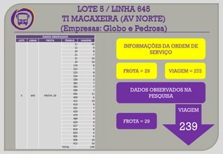 INFORMAÇÕES DA ORDEM DE
SERVIÇO
VIAGEM
239
FROTA = 29 VIAGEM = 272
DADOS OBSERVADOS NA
PESQUISA
FROTA = 29
DADOS OBSERVADOS
LOTE LINHA FROTA ÔNIBUS VIAGENS
5 645 FROTA: 29
11 20
12 9
20 8
21 7
31 14
34 10
170 8
222 7
223 8
224 9
339 3
382 7
392 7
399 7
402 11
409 6
412 10
419 9
422 7
429 9
479 7
489 9
620 4
627 5
818 8
820 4
905 6
906 10
913 10
TOTAL 239
 