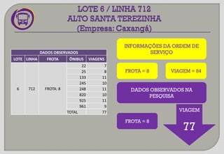 INFORMAÇÕES DA ORDEM DE
SERVIÇO
VIAGEM
77
FROTA = 8 VIAGEM = 84
DADOS OBSERVADOS NA
PESQUISA
FROTA = 8
DADOS OBSERVADOS
LOTE LINHA FROTA ÔNIBUS VIAGENS
6 712 FROTA: 8
22 7
25 8
133 11
245 10
248 11
820 10
925 11
961 9
TOTAL 77
 