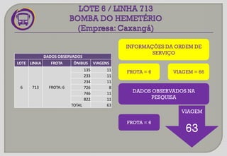 INFORMAÇÕES DA ORDEM DE
SERVIÇO
VIAGEM
63
FROTA = 6 VIAGEM = 66
DADOS OBSERVADOS NA
PESQUISA
DADOS OBSERVADOS
LOTE LINHA FROTA ÔNIBUS VIAGENS
6 713 FROTA: 6
135 11
233 11
234 11
726 8
746 11
822 11
TOTAL 63
FROTA = 6
 