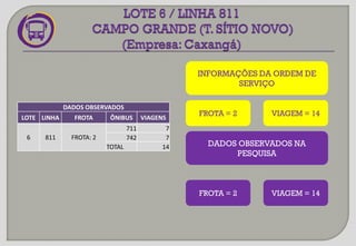 INFORMAÇÕES DA ORDEM DE
SERVIÇO
FROTA = 2 VIAGEM = 14
DADOS OBSERVADOS NA
PESQUISA
DADOS OBSERVADOS
LOTE LINHA FROTA ÔNIBUS VIAGENS
6 811 FROTA: 2
711 7
742 7
TOTAL 14
FROTA = 2 VIAGEM = 14
 