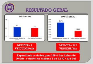 DÉFICIT= 1
VEÍCULOS/dia
DÉFICIT= 327
VIAGENS/dia
221 220
210
220
230
Frota estabelecida na ordem de
serviço
Frota observada na pesquisa
FROTA GERAL
2176
1849
1600
1700
1800
1900
2000
2100
2200
2300
Viagem estabelecida na ordem de
serviço
Viagem observada na pesquisa
VIAGEM GERAL
Expandindo os dados para 100% das linhas de
Recife, o déficit de viagens é de 1.530 / dia útil
 