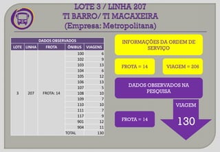 INFORMAÇÕES DA ORDEM DE
SERVIÇO
DADOS OBSERVADOS
LOTE LINHA FROTA ÔNIBUS VIAGENS
3 207 FROTA: 14
100 6
102 9
103 13
104 6
105 12
106 13
107 5
108 10
109 7
110 10
111 7
117 9
901 12
904 11
TOTAL 130
VIAGEM
130
FROTA = 14 VIAGEM = 206
DADOS OBSERVADOS NA
PESQUISA
FROTA = 14
 