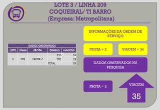 DADOS OBSERVADOS
LOTE LINHA FROTA ÔNIBUS VIAGENS
3 209 FROTA:2
215 16
701 19
TOTAL 35
INFORMAÇÕES DA ORDEM DE
SERVIÇO
FROTA = 2 VIAGEM = 34
DADOS OBSERVADOS NA
PESQUISA
FROTA = 2 VIAGEM
35
 