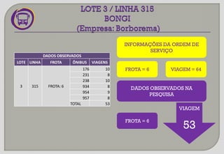 DADOS OBSERVADOS
LOTE LINHA FROTA ÔNIBUS VIAGENS
3 315 FROTA: 6
176 10
231 8
238 10
934 8
954 9
957 8
TOTAL 53
INFORMAÇÕES DA ORDEM DE
SERVIÇO
FROTA = 6 VIAGEM = 64
DADOS OBSERVADOS NA
PESQUISA
VIAGEM
53
FROTA = 6
 