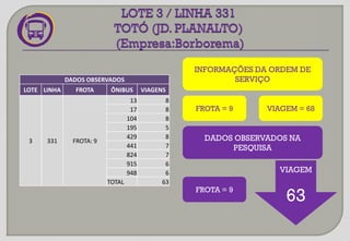 DADOS OBSERVADOS
LOTE LINHA FROTA ÔNIBUS VIAGENS
3 331 FROTA: 9
13 8
17 8
104 8
195 5
429 8
441 7
824 7
915 6
948 6
TOTAL 63
INFORMAÇÕES DA ORDEM DE
SERVIÇO
FROTA = 9 VIAGEM = 68
DADOS OBSERVADOS NA
PESQUISA
VIAGEM
63FROTA = 9
 