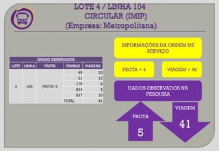 INFORMAÇÕES DA ORDEM DE
SERVIÇO
VIAGEM
41
FROTA = 4 VIAGEM = 48
DADOS OBSERVADOS NA
PESQUISA
FROTA
5
DADOS OBSERVADOS
LOTE LINHA FROTA ÔNIBUS VIAGENS
4 104 FROTA: 5
49 10
51 12
179 6
814 3
837 10
TOTAL 41
 