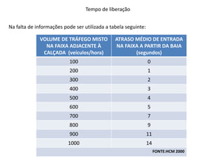 Tempo de liberação
VOLUME DE TRÁFEGO MISTO
NA FAIXA ADJACENTE À
CALÇADA (veículos/hora)
ATRASO MÉDIO DE ENTRADA
NA FAIXA A PARTIR DA BAIA
(segundos)
100 0
200 1
300 2
400 3
500 4
600 5
700 7
800 9
900 11
1000 14
FONTE:HCM 2000
Na falta de informações pode ser utilizada a tabela seguinte:
 