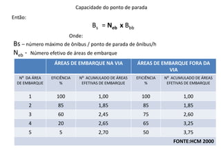 Capacidade do ponto de parada
Então:
Bs = Neb x Bbb
Onde:
Bs – número máximo de ônibus / ponto de parada de ônibus/h
Neb - Número efetivo de áreas de embarque
ÁREAS DE EMBARQUE NA VIA ÁREAS DE EMBARQUE FORA DA
VIA
N⁰ DA ÁREA
DE EMBARQUE
EFICIÊNCIA
%
N⁰ ACUMULADO DE ÁREAS
EFETIVAS DE EMBARQUE
EFICIÊNCIA
%
N⁰ ACUMULADO DE ÁREAS
EFETIVAS DE EMBARQUE
1 100 1,00 100 1,00
2 85 1,85 85 1,85
3 60 2,45 75 2,60
4 20 2,65 65 3,25
5 5 2,70 50 3,75
FONTE:HCM 2000
 