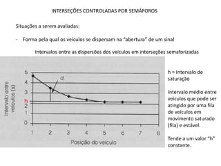 INTERSEÇÕES CONTROLADAS POR SEMÁFOROS
Situações a serem avaliadas:
- Forma pela qual os veículos se dispersam na “abertura” de um sinal
Intervalos entre as dispersões dos veículos em interseções semaforizadas
h = Intervalo de
saturação
Intervalo médio entre
veículos que pode ser
atingido por uma fila
de veículos em
movimento saturado
(fila) e estável.
Tende a um valor “h”
constante.
 