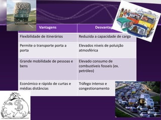 Vantagens                      Desvantagens

Flexibilidade de itinerários     Reduzida a capacidade de carga

Permite o transporte porta a     Elevados níveis de poluição
porta                            atmosférica

Grande mobilidade de pessoas e   Elevado consumo de
bens                             combustíveis fosseis (ex.
                                 petróleo)


Económico e rápido de curtas e   Tráfego intenso e
médias distâncias                congestionamento
 
