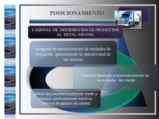 POSICIONAMIENTO
CADENAS DE DISTRIBUCION DE PRODUCTOS
AL DETAL /GRANEL
Asegurar el mantenimiento de unidades de
transporte garantizando la operatividad de
las mismas
Definir documentar y controlar medir y
mejorar continuamente nuestros
sistemas de gestion de calidad
Conocer detallada y sistematicamente las
necesidades del cliente
 