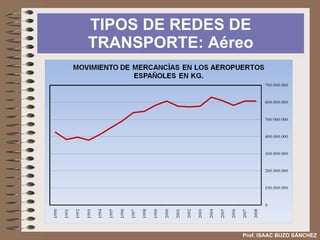 TIPOS DE REDES DE TRANSPORTE: Marítimo Prof. ISAAC BUZO SÁNCHEZ La  red portuaria está distribuida  entre el Estado (puertos comerciales) y las Comunidades Autónomas (pequeños puertos pesqueros y deportivos). El  tráfico de viajeros y mercancías presenta grandes contrastes : Pasajeros:  dominio del tráfico interior (entre las islas, Ceuta, Melilla y la península). El exterior es escaso (norte de África) debido a la competencia del avión. Cabotaje:  transporte de derivados del petróleo entre la refinería y el puerto comercial.  Mercancías:  importante debido al comercio internacional. Tradicionalmente era de minerales o petróleo pero cada vez más de contenedores. Necesidad de  mejoras técnicas en los puertos , conexiones intermodales... (ZAL, Zonas de Actividades Logísticas) Desequilibrios territoriales  en equipamientos, inversiones y accesibilidad: Algeciras, Las Palmas, Barcelona, Valencia y Bilbao. Futuro:  especialización como centros de captación y distribución de mercancías. Integración con la UE a través de las  autopistas del mar . 