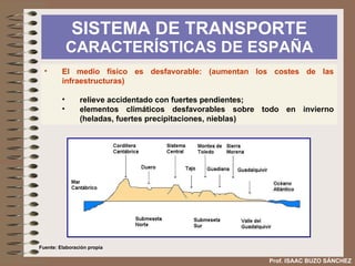 SISTEMA DE TRANSPORTE  CARACTERÍSTICAS DE ESPAÑA Prof. ISAAC BUZO SÁNCHEZ El medio físico es desfavorable: (aumentan los costes de las infraestructuras) relieve accidentado con fuertes pendientes;  elementos climáticos desfavorables sobre todo en invierno (heladas, fuertes precipitaciones, nieblas) Fuente: Elaboración propia 