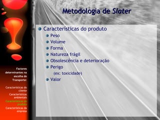 Características do produto Peso Volume Forma Natureza frágil Obsolescência e deterioração Perigo (ex: toxicidade) Valor Metodologia de  Slater Factores determinantes na escolha do Transporte: Características do cliente Características ambientais Características do produto Características da empresa 