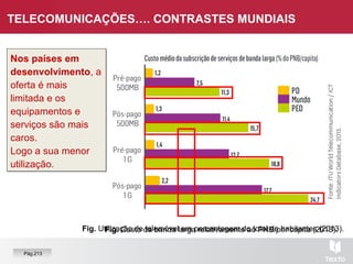 TELECOMUNICAÇÕES…. CONTRASTES MUNDIAIS
Nos países em
desenvolvimento, a
oferta é mais
limitada e os
equipamentos e
serviços são mais
caros.
Logo a sua menor
utilização.
Nos países em
desenvolvimento, a
oferta é mais
limitada e os
equipamentos e
serviços são mais
caros.
Logo a sua menor
utilização.
Pág.213
Fig. Custo da banda larga relativamente ao PNB/per capita (2013).Fig. Utilização de telemóvel em percentagem do total de habitantes (2013).
 