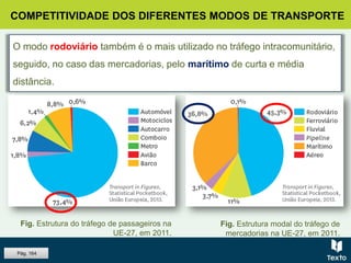 COMPETITIVIDADE DOS DIFERENTES MODOS DE TRANSPORTE
O modo rodoviário também é o mais utilizado no tráfego intracomunitário,
seguido, no caso das mercadorias, pelo marítimo de curta e média
distância.
Fig. Estrutura do tráfego de passageiros na
UE-27, em 2011.
Fig. Estrutura modal do tráfego de
mercadorias na UE-27, em 2011.
Pág. 164
 