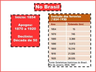 No Brasil
Inicio: 1854
Apogeu:
1870 a 1920
Declínio:
Década de 50
 