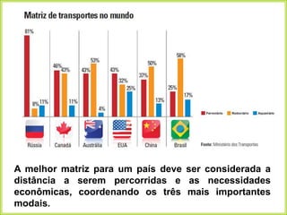 A melhor matriz para um país deve ser considerada a
distância a serem percorridas e as necessidades
econômicas, coordenando os três mais importantes
modais.
 