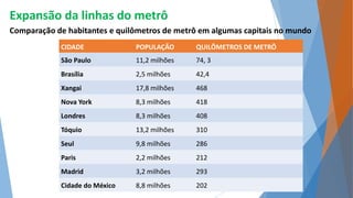 Expansão da linhas do metrô 
Comparação de habitantes e quilômetros de metrô em algumas capitais no mundo 
CIDADE POPULAÇÃO QUILÔMETROS DE METRÔ 
São Paulo 11,2 milhões 74, 3 
Brasília 2,5 milhões 42,4 
Xangai 17,8 milhões 468 
Nova York 8,3 milhões 418 
Londres 8,3 milhões 408 
Tóquio 13,2 milhões 310 
Seul 9,8 milhões 286 
Paris 2,2 milhões 212 
Madrid 3,2 milhões 293 
Cidade do México 8,8 milhões 202 
 