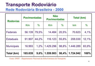 10
Transporte Rodoviário
Rede Rodoviária Brasileira - 2000
Rodovias
Pavimentadas
Não
Pavimentadas
Total (km)
Km % Km % km %
Federais 56.139 79,5% 14.484 20,5% 70.623 4,1%
Estaduais 91.907 44,2% 116.123 55,8% 208.030 12,1%
Municipais 16.993 1,2% 1.429.296 98,8% 1.446.289 83,9%
Total (km) 165.039 9,6% 1.559.903 90,4% 1.724.942 100%
Fonte: DNIT – Departamento Nacional de Infra-Estrutura de Transporte
 