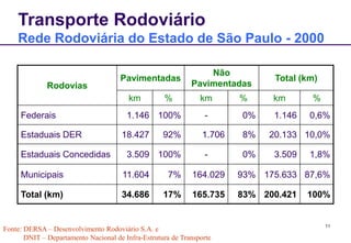 11
Transporte Rodoviário
Rede Rodoviária do Estado de São Paulo - 2000
Rodovias
Pavimentadas
Não
Pavimentadas
Total (km)
km % km % km %
Federais 1.146 100% - 0% 1.146 0,6%
Estaduais DER 18.427 92% 1.706 8% 20.133 10,0%
Estaduais Concedidas 3.509 100% - 0% 3.509 1,8%
Municipais 11.604 7% 164.029 93% 175.633 87,6%
Total (km) 34.686 17% 165.735 83% 200.421 100%
Fonte: DERSA – Desenvolvimento Rodoviário S.A. e
DNIT – Departamento Nacional de Infra-Estrutura de Transporte
 