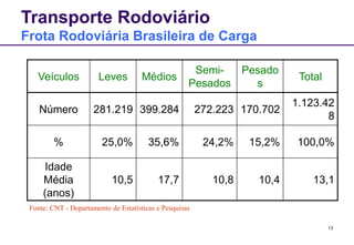 13
Transporte Rodoviário
Frota Rodoviária Brasileira de Carga
Veículos Leves Médios
Semi-
Pesados
Pesado
s
Total
Número 281.219 399.284 272.223 170.702
1.123.42
8
% 25,0% 35,6% 24,2% 15,2% 100,0%
Idade
Média
(anos)
10,5 17,7 10,8 10,4 13,1
Fonte: CNT - Departamento de Estatísticas e Pesquisas
 