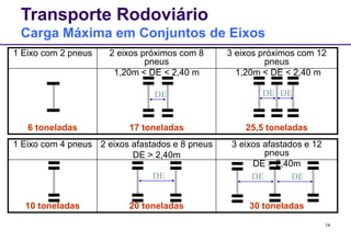 14
Transporte Rodoviário
Carga Máxima em Conjuntos de Eixos
30 toneladas20 toneladas10 toneladas
3 eixos afastados e 12
pneus
DE > 2,40m
2 eixos afastados e 8 pneus
DE > 2,40m
1 Eixo com 4 pneus
25,5 toneladas17 toneladas6 toneladas
3 eixos próximos com 12
pneus
1,20m < DE < 2,40 m
2 eixos próximos com 8
pneus
1,20m < DE < 2,40 m
1 Eixo com 2 pneus
DE DE DE
DE DE DE
 