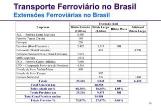 23
Transporte Ferroviário no Brasil
Extensões Ferroviárias no Brasil
ALL – América Latina Logística 6.586
Ferrovia Tereza Cristina 169
Ferropar 250
Ferroban (Brasil Ferrovias) 2.422 1.513 301
Ferronorte (Brasil Ferrovias) 410 4.590
Ferrovias Novoeste S.A. (Brasil Ferrovias) 1.621
MRS Logística 1.674
FCA – Ferrovia Centro-Atlântica 7.080
CFN – Companhia Ferroviária do Nordeste 4.516
Estrada de Ferro Vitória-Minas 898
Estrada de Ferro Carajás 892
Ferrovia Norte-Sul 226 1.840
Totais 25.216 3.041 301 6.430
Total Atual em km
Totais atuais em % 88,30% 10,65% 1,05%
Totais Previstos km 25.216 9.471 301
Total Geral Previsto em km
Totais Previstos % 72,07% 27,07% 0,86%
28.558
34.988
Empresas
Extensão (km)
Bitola Estreita
(1,00 m)
Bitola Larga
(1,60m)
Bitola Mista
Adicional
Bitola Larga
 