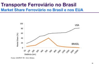 36
0
20
40
60
80
100
Distância (km)
MarketShare(%)
USA
BRASIL
Transporte Ferroviário no Brasil
Market Share Ferroviário no Brasil e nos EUA
Fonte: GEIPOT 98 / ALL Delara
 