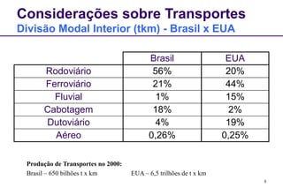 5
Considerações sobre Transportes
Divisão Modal Interior (tkm) - Brasil x EUA
Brasil EUA
Rodoviário 56% 20%
Ferroviário 21% 44%
Fluvial 1% 15%
Cabotagem 18% 2%
Dutoviário 4% 19%
Aéreo 0,26% 0,25%
Produção de Transportes no 2000:
Brasil – 650 bilhões t x km EUA – 6,5 trilhões de t x km
 