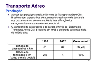 59
Transporte Aéreo
Produção
 Apesar dos percalços atuais, o Sistema de Transporte Aéreo Civil
Brasileiro tem expectativas de acentuado crescimento da demanda
nos próximos anos, com conseqüente intensificação dos
carregamentos na sua estrutura operacional.
 O transporte de passageiros e de cargas através do Sistema de
Transporte Aéreo Civil Brasileiro em 1996 e projetado para este inicio
de milênio são:
1996 2002 Crescimento
Bilhões de
passageiros x km
61 82 34,4%
Bilhões de
toneladas x km
(carga e mala postal)
2,5 4 60%
 