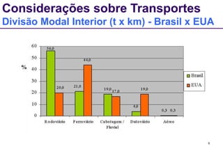 6
%
Considerações sobre Transportes
Divisão Modal Interior (t x km) - Brasil x EUA
 