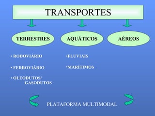 TRANSPORTES AQUÁTICOS TERRESTRES AÉREOS RODOVIÁRIO FERROVIÁRIO OLEODUTOS/ GASODUTOS FLUVIAIS MARÍTIMOS PLATAFORMA MULTIMODAL