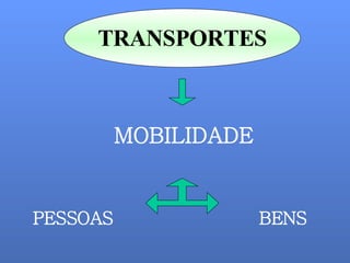 MOBILIDADE PESSOAS BENS TRANSPORTES 