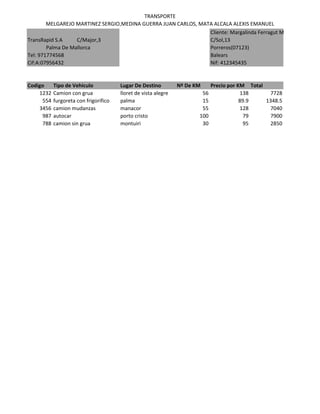 TRANSPORTE
MELGAREJO MARTINEZ SERGIO,MEDINA GUERRA JUAN CARLOS, MATA ALCALA ALEXIS EMANUEL
Codigo Tipo de Vehiculo Lugar De Destino Nº De KM Precio por KM Total
1232 Camion con grua lloret de vista alegre 56 138 7728
554 furgoreta con frigorifico palma 15 89.9 1348.5
3456 camion mudanzas manacor 55 128 7040
987 autocar porto cristo 100 79 7900
788 camion sin grua montuiri 30 95 2850
TransRapid S.A C/Major,3
Palma De Mallorca
Tel: 971774568
Cif:A:07956432
Cliente: Margalinda Ferragut Mas
C/Sol,13
Porreros(07123)
Balears
Nif: 412345435