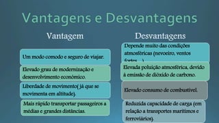 Um modo comodo e seguro de viajar.
Elevado grau de modernização e
desenvolvimento económico.
Liberdade de movimento( já que se
movimenta em altitude).
Mais rápido transportar passageiros a
médias e grandes distâncias.
Depende muito das condições
atmosféricas (nevoeiro, ventos
fortes…).
Elevada poluição atmosférica, devido
á emissão de dióxido de carbono.
Elevado consumo de combustível.
Reduzida capacidade de carga (em
relação a transportes marítimos e
ferroviários).
 