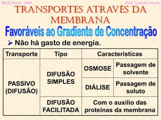 Transportes através da
membrana
BIOLOGIA / 2008 Profª. Lourdes Maria
 Não há gasto de energia.
Transporte Tipo Características
PASSIVO
(DIFUSÃO)
DIFUSÃO
SIMPLES
OSMOSE
Passagem de
solvente
DIÁLISE
Passagem de
soluto
DIFUSÃO
FACILITADA
Com o auxílio das
proteínas da membrana
 