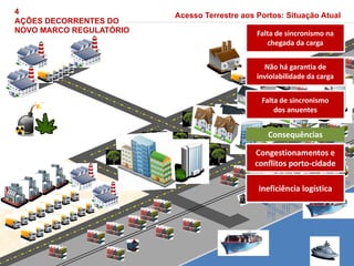 Falta de sincronismo na
chegada da carga
Falta de sincronismo na
chegada da carga
Não há garantia de
inviolabilidade da carga
Não há garantia de
inviolabilidade da carga
Falta de sincronismo
dos anuentes
Falta de sincronismo
dos anuentes
Congestionamentos e
conflitos porto-cidade
Congestionamentos e
conflitos porto-cidade
Ineficiência logística
Ineficiência logística
Consequências
Consequências
4
AÇÕES DECORRENTES DO
NOVO MARCO REGULATÓRIO
Acesso Terrestre aos Portos: Situação Atual
 