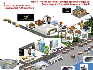 Ponto de
Controle de
Origem
Ponto de
Controle de
Origem e
Puxada
Área de Apoio Logístico
Portuário
AALP
Ponto de Controle de Puxada
4
AÇÕES DECORRENTES DO
NOVO MARCO REGULATÓRIO
Acesso Terrestre aos Portos: Situação após implantação do
Cadeia Logística Portuária Inteligente e da AALP
 