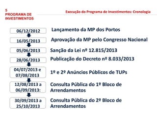 Aprovação da MP pelo Congresso Nacional
Aprovação da MP pelo Congresso Nacional
Sanção da Lei nº 12.815/2013
Sanção da Lei nº 12.815/2013
Lançamento da MP dos Portos
Lançamento da MP dos Portos
Publicação do Decreto nº 8.033/2013
Publicação do Decreto nº 8.033/2013
1º e 2º Anúncios Públicos de TUPs
1º e 2º Anúncios Públicos de TUPs
Consulta Pública do 1º Bloco de
Arrendamentos
Consulta Pública do 1º Bloco de
Arrendamentos
Consulta Pública do 2º Bloco de
Arrendamentos
Consulta Pública do 2º Bloco de
Arrendamentos
16/05/2013
05/06/2013
06/12/2012
28/06/2013
30/09/2013 a
25/10/2013
04/07/2013 e
07/08/2013
12/08/2013 a
06/09/2013:
5
PROGRAMA DE
INVESTIMENTOS
Execução do Programa de Investimentos: Cronologia
 