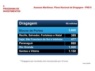 Dragagem
Dragagem R$ milhões
R$ milhões
Blocos de Portos
Blocos de Portos
Recife, Salvador, Fortaleza e Natal
Itajaí, São Francisco do Sul e Imbituba
Paranaguá
Rio Grande
Santos e Vitória
Recife, Salvador, Fortaleza e Natal
Itajaí, São Francisco do Sul e Imbituba
Paranaguá
Rio Grande
Santos e Vitória
389
477
860
1.000
1.150
389
477
860
1.000
1.150
3.800
3.800
Acessos Marítimos: Plano Nacional de Dragagem - PND II
* Dragagem por resultado com manutenção por 10 anos
Fonte: SEP/PR
5
PROGRAMA DE
INVESTIMENTOS
 