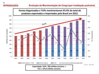 506 529
571
621 644
253 279 274 259 289 309 329
434
470
491
474
549
577
575
4,5%
7,9%
8,8%
3,7%
6,7%
9,0%
2,1%
-4,2%
14,3%
5,7%
2,0%
-10%
-5%
0%
5%
10%
15%
20%
25%
2001 2002 2003 2004 2005 2006 2007 2008 2009 2010 2011 2012
0
100
200
300
400
500
600
700
800
900
1000
Portos Públicos + TUPs Portos Públicos TUPs Crescimento da Movimentação total
1
INTRODUÇÃO Evolução da Movimentação de Carga (por instalação portuária)
Capacidade: TUPs 700 milhões ton/ano; e
P.O.s 473,9 milhões ton/ano
Fonte : ANTAQ
Milhões
de
Toneladas
Tx.
Crescimento
Portos Organizados e TUPs movimentaram 97,4% do total de
produtos exportados e importados pelo Brasil em 2012.
 
