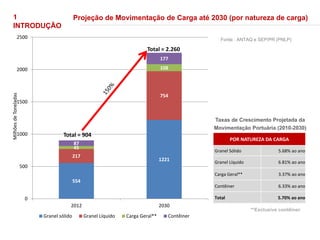 554
1221
217
754
45
108
87
177
0
500
1000
1500
2000
2500
2012 2030
Granel sólido Granel Líquido Carga Geral** Contêiner
1
INTRODUÇÃO
Taxas de Crescimento Projetada da
Movimentação Portuária (2010-2030)
POR NATUREZA DA CARGA
Granel Sólido 5.68% ao ano
Granel Líquido 6.81% ao ano
Carga Geral** 3.37% ao ano
Contêiner 6.33% ao ano
Total 5.70% ao ano
Projeção de Movimentação de Carga até 2030 (por natureza de carga)
**Exclusive contêiner
Total = 904
Total = 2.260
Milhões
de
Toneladas
Fonte : ANTAQ e SEP/PR (PNLP)
 