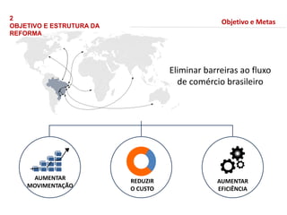 2
OBJETIVO E ESTRUTURA DA
REFORMA
Objetivo e Metas
Eliminar barreiras ao fluxo
de comércio brasileiro
AUMENTAR
EFICIÊNCIA
AUMENTAR
MOVIMENTAÇÃO
REDUZIR
O CUSTO
 