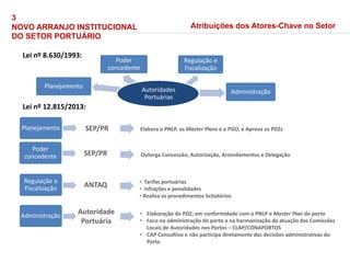 Lei nº 8.630/1993:
Lei nº 12.815/2013:
Planejamento SEP/PR Elabora o PNLP, os Master Plans e o PGO, e Aprova os PDZs
Poder
concedente SEP/PR
Regulação e
Fiscalização ANTAQ
• Elaboração do PDZ, em conformidade com o PNLP e Master Plan do porto
• Foco na administração do porto e na harmonização da atuação das Comissões
Locais de Autoridades nos Portos – CLAP/CONAPORTOS
• CAP Consultivo e não participa diretamente das decisões administrativas do
Porto
Administração
Autoridade
Portuária
Outorga Concessão, Autorização, Arrendamentos e Delegação
• Tarifas portuárias
• Infrações e penalidades
• Realiza os procedimentos licitatórios
Atribuições dos Atores-Chave no Setor
Autoridades
Portuárias
Planejamento
Poder
concedente
Regulação e
Fiscalização
Administração
Autoridades
Portuárias
3
NOVO ARRANJO INSTITUCIONAL
DO SETOR PORTUÁRIO
 
