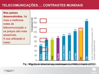 Fig. Utilização de telemóvel em percentagem do total de habitantes (2013).
TELECOMUNICAÇÕES…. CONTRASTES MUNDIAIS
Nos países
desenvolvidos, há
mais e melhores
redes de
telecomunicação e
os preços são mais
acessíveis.
A sua utilização é
maior.
Nos países
desenvolvidos, há
mais e melhores
redes de
telecomunicação e
os preços são mais
acessíveis.
A sua utilização é
maior.
Pág.213
Fig. Custo da banda larga relativamente ao PNB/per capita (2013).
 