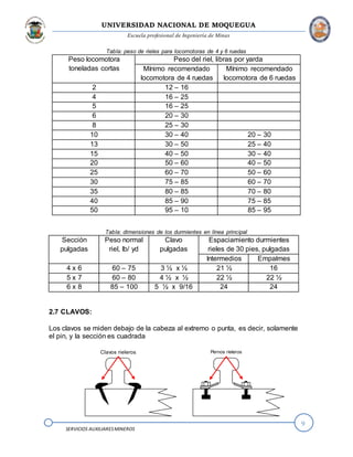 UNIVERSIDAD NACIONAL DE MOQUEGUA
Escuela profesional de Ingeniería de Minas
9
SERVICIOS AUXILIARESMINEROS
Tabla: peso de rieles para locomotoras de 4 y 6 ruedas
Tabla: dimensiones de los durmientes en línea principal
Sección
pulgadas
Peso normal
riel, lb/ yd
Clavo
pulgadas
Espaciamiento durmientes
rieles de 30 pies, pulgadas
Intermedios Empalmes
4 x 6 60 – 75 3 ½ x ½ 21 ½ 16
5 x 7 60 – 80 4 ½ x ½ 22 ½ 22 ½
6 x 8 85 – 100 5 ½ x 9/16 24 24
2.7 CLAVOS:
Los clavos se miden debajo de la cabeza al extremo o punta, es decir, solamente
el pin, y la sección es cuadrada
Peso locomotora
toneladas cortas
Peso del riel, libras por yarda
Mínimo recomendado
locomotora de 4 ruedas
Mínimo recomendado
locomotora de 6 ruedas
2 12 – 16
4 16 – 25
5 16 – 25
6 20 – 30
8 25 – 30
10 30 – 40 20 – 30
13 30 – 50 25 – 40
15 40 – 50 30 – 40
20 50 – 60 40 – 50
25 60 – 70 50 – 60
30 75 – 85 60 – 70
35 80 – 85 70 – 80
40 85 – 90 75 – 85
50 95 – 10 85 – 95
Clavos rieleros Pernos rieleros
 