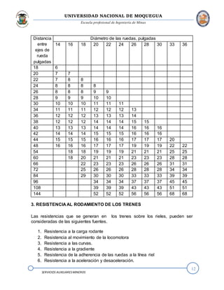 UNIVERSIDAD NACIONAL DE MOQUEGUA
Escuela profesional de Ingeniería de Minas
12
SERVICIOS AUXILIARESMINEROS
Distancia
entre
ejes de
rueda
pulgadas
Diámetro de las ruedas, pulgadas
14 16 18 20 22 24 26 28 30 33 36
18 6
20 7 7
22 7 8 8
24 8 8 8 8
26 8 8 8 9 9
28 9 9 9 10 10
30 10 10 10 11 11 11
34 11 11 11 12 12 12 13
36 12 12 12 13 13 13 14
38 12 12 12 14 14 14 15 15
40 13 13 13 14 14 14 16 16 16
42 14 14 14 15 15 15 16 16 16
44 15 15 15 16 16 16 17 17 17 20
48 16 16 16 17 17 17 19 19 19 22 22
54 18 18 19 19 19 21 21 21 25 25
60 18 20 21 21 21 23 23 23 28 28
66 22 23 23 23 26 26 26 31 31
72 25 26 26 26 28 28 28 34 34
84 29 30 30 30 33 33 33 39 39
96 34 34 34 37 37 37 45 45
108 39 39 39 43 43 43 51 51
144 52 52 52 56 56 56 68 68
3. RESISTENCIA AL RODAMIENTO DE LOS TRENES
Las resistencias que se generan en los trenes sobre los rieles, pueden ser
consideradas de las siguientes fuentes.
1. Resistencia a la carga rodante
2. Resistencia al movimiento de la locomotora
3. Resistencia a las curvas.
4. Resistencia a la gradiente
5. Resistencia de la adherencia de las ruedas a la línea riel
6. Resistencia a la aceleración y desaceleración.
 