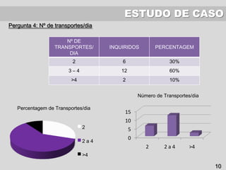 ESTUDO DE CASO
Pergunta 4: Nº de transportes/dia
Percentagem de Transportes/dia
2
2 a 4
>4
0
5
10
15
2 2 a 4 >4
Número de Transportes/dia
Nº DE
TRANSPORTES/
DIA
INQUIRIDOS PERCENTAGEM
2 6 30%
3 – 4 12 60%
>4 2 10%
10
 